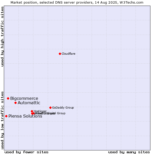 Market position of Automattic vs. Bigcommerce vs. Piensa Solutions