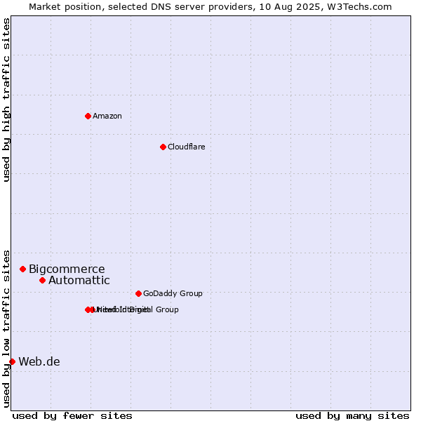 Market position of Automattic vs. Bigcommerce vs. Web.de