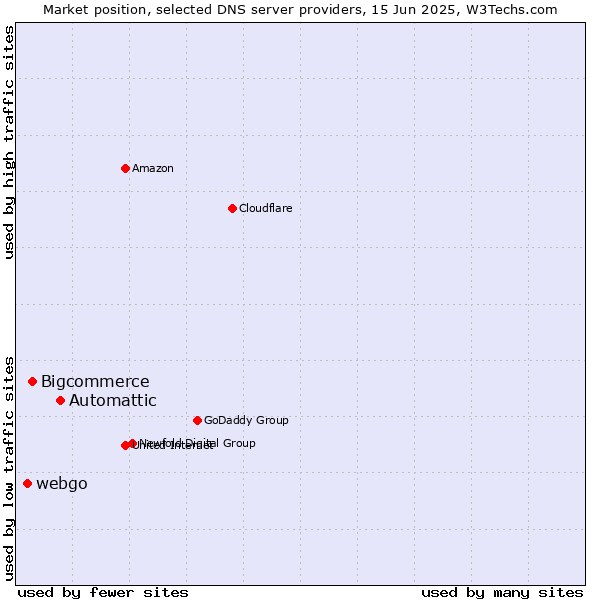 Market position of Automattic vs. Bigcommerce vs. webgo