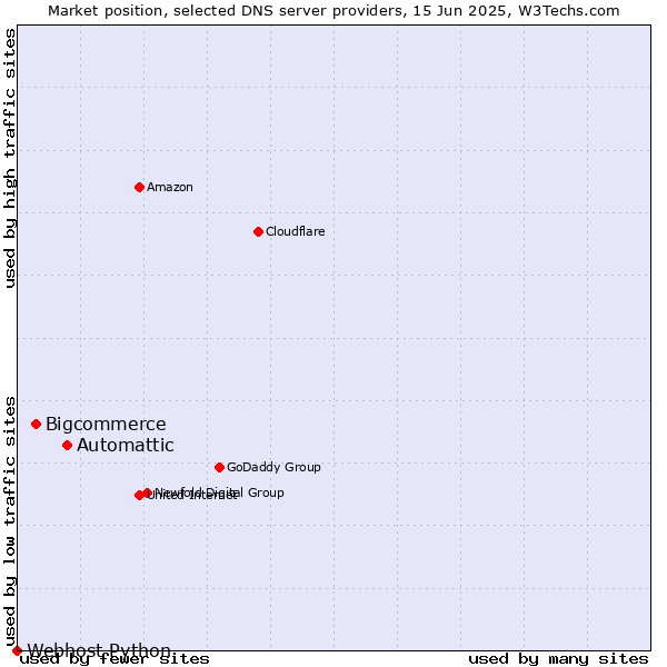 Market position of Automattic vs. Bigcommerce vs. Webhost Python