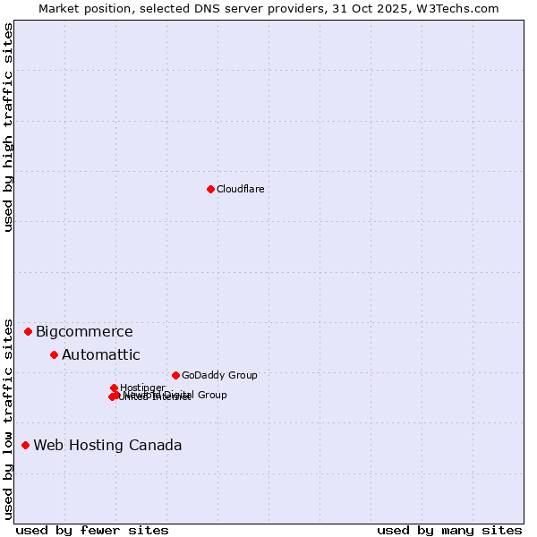 Market position of Automattic vs. Bigcommerce vs. Web Hosting Canada