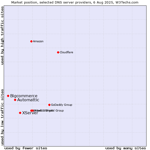 Market position of XServer vs. Automattic vs. Bigcommerce