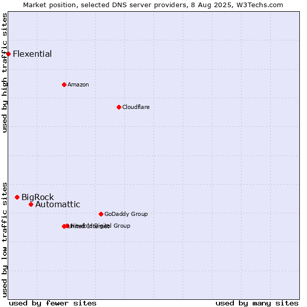 Market position of Automattic vs. BigRock vs. Flexential
