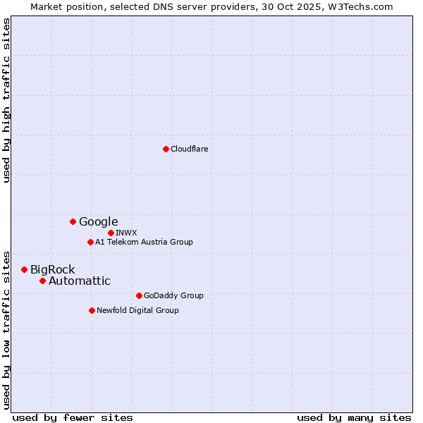 Market position of Google vs. Automattic vs. BigRock