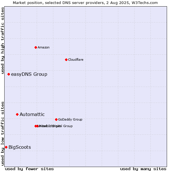 Market position of Automattic vs. easyDNS Group vs. BigScoots