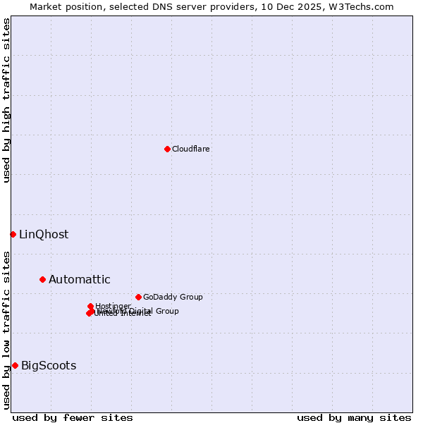 Market position of Automattic vs. BigScoots vs. LinQhost