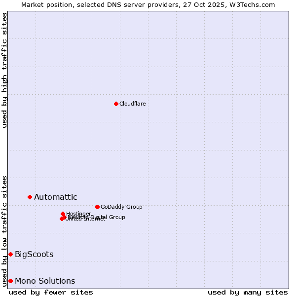 Market position of Automattic vs. BigScoots vs. Mono Solutions