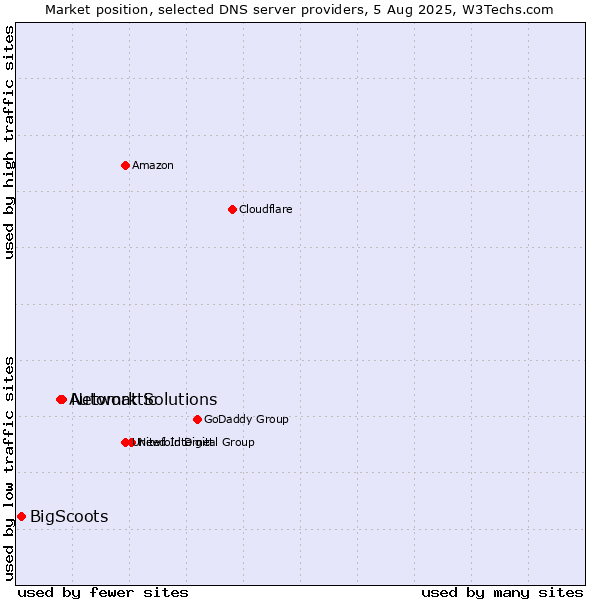 Market position of Network Solutions vs. Automattic vs. BigScoots