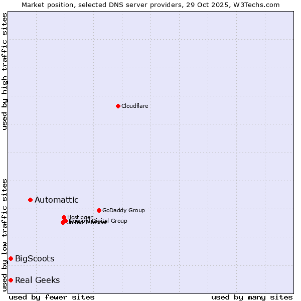 Market position of Automattic vs. Real Geeks vs. BigScoots