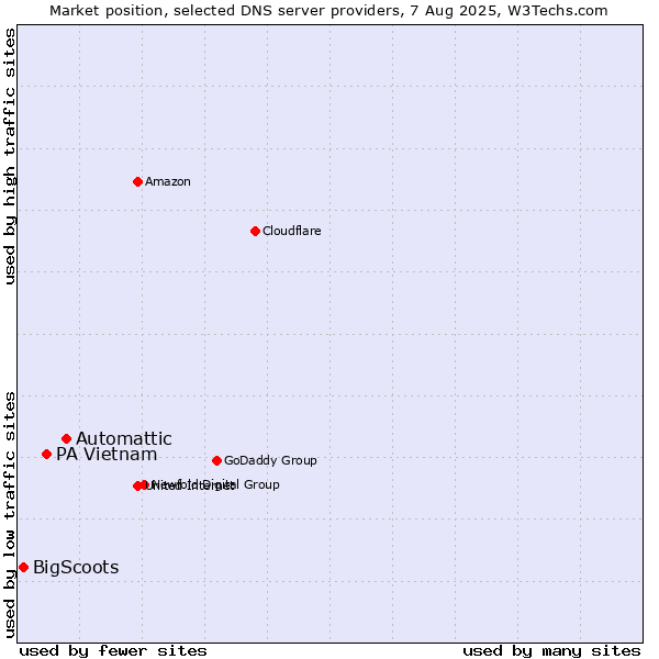 Market position of Automattic vs. PA Vietnam vs. BigScoots