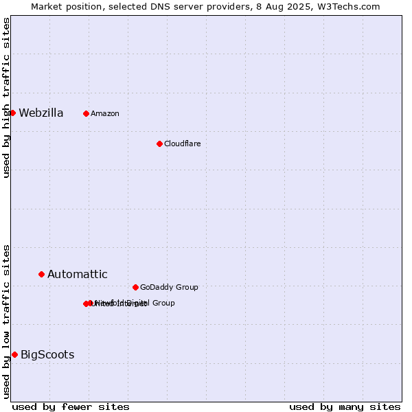 Market position of Automattic vs. BigScoots vs. Webzilla