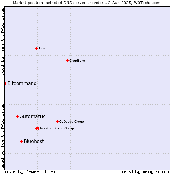 Market position of Bluehost vs. Automattic vs. Bitcommand