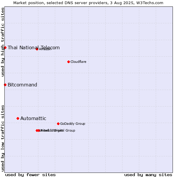 Market position of Automattic vs. Thai National Telecom vs. Bitcommand