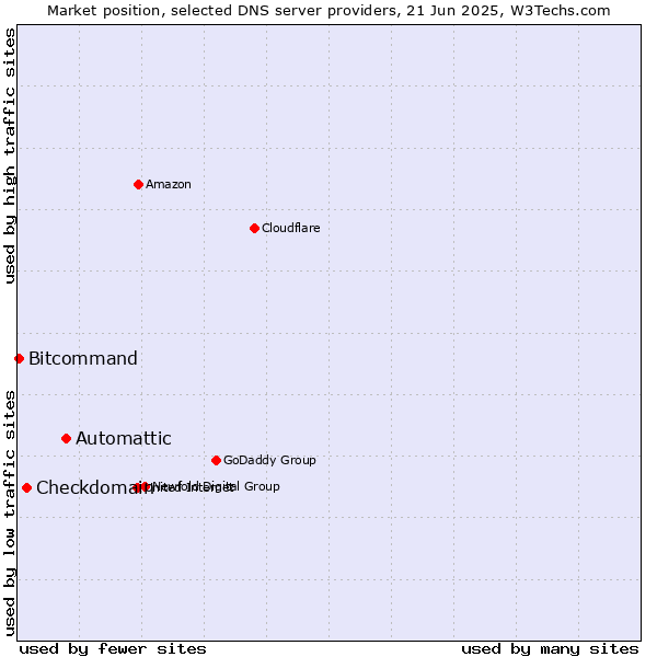 Market position of Automattic vs. Checkdomain vs. Bitcommand