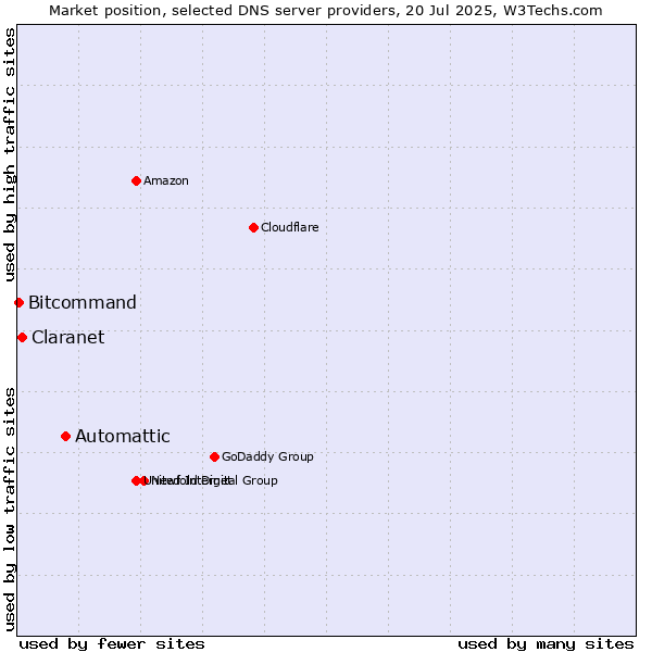 Market position of Automattic vs. Claranet vs. Bitcommand