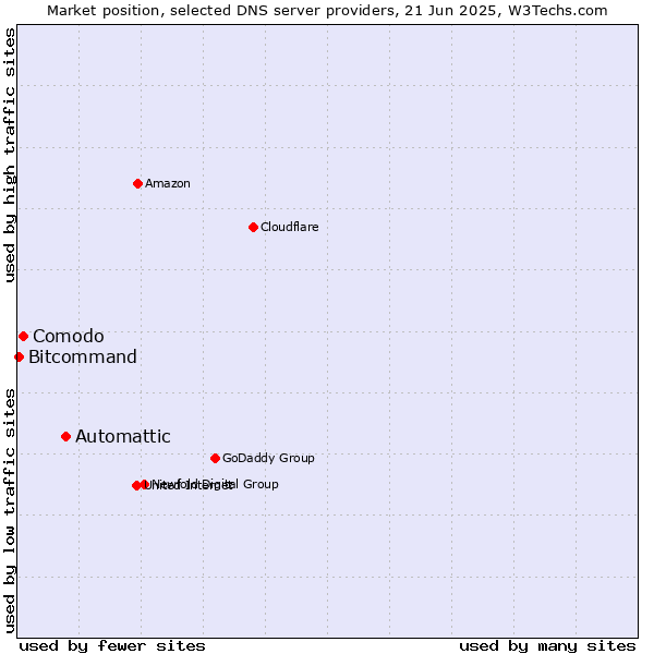 Market position of Automattic vs. Comodo vs. Bitcommand