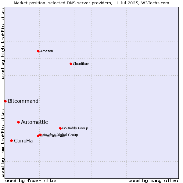 Market position of Automattic vs. ConoHa vs. Bitcommand