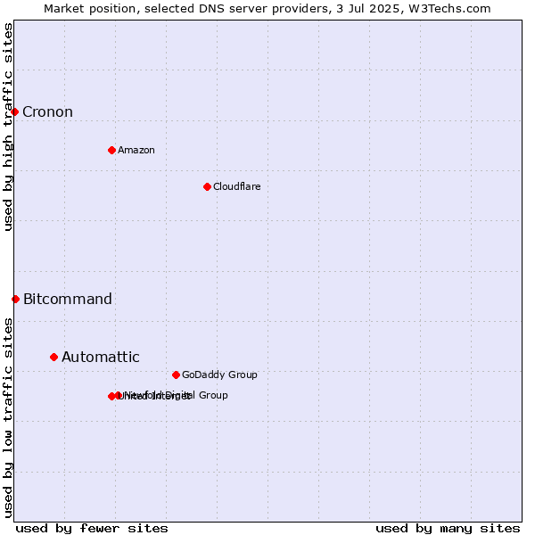 Market position of Automattic vs. Bitcommand vs. Cronon