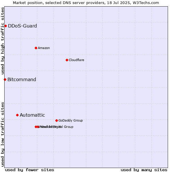 Market position of Automattic vs. DDoS-Guard vs. Bitcommand
