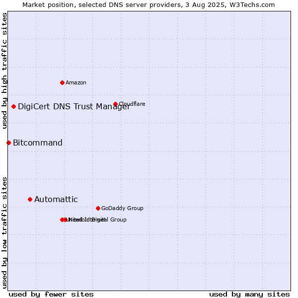 Market position of Automattic vs. DigiCert DNS Trust Manager vs. Bitcommand