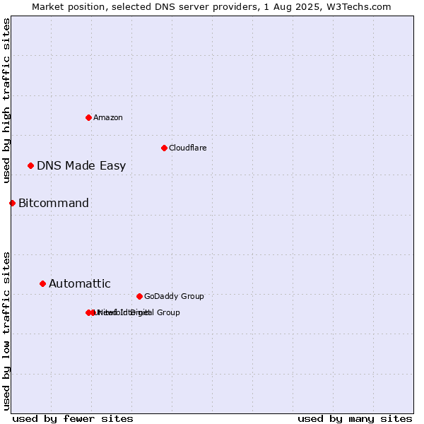 Market position of Automattic vs. DNS Made Easy vs. Bitcommand