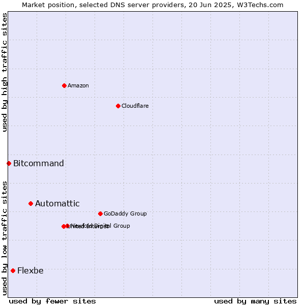 Market position of Automattic vs. Flexbe vs. Bitcommand