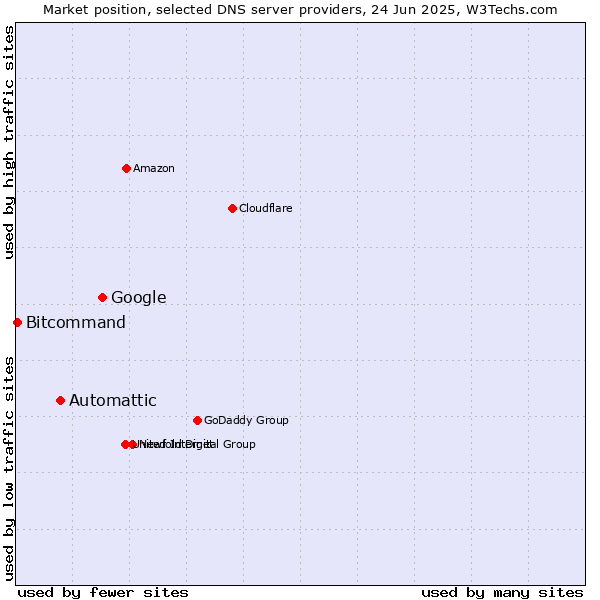 Market position of Google vs. Automattic vs. Bitcommand