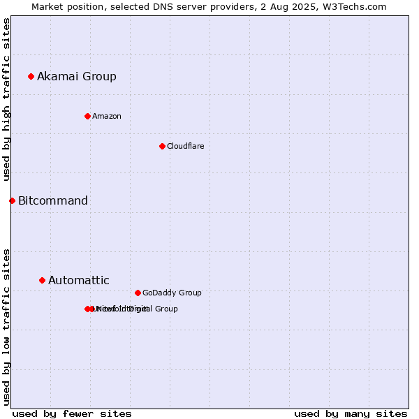Market position of Automattic vs. Akamai Group vs. Bitcommand