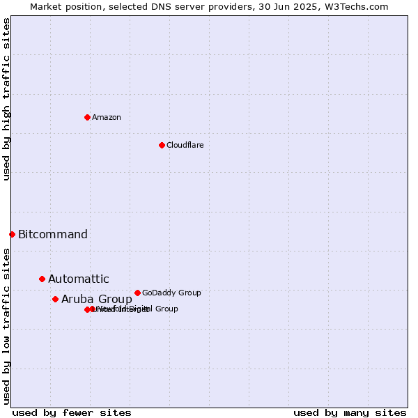 Market position of Aruba Group vs. Automattic vs. Bitcommand