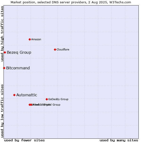 Market position of Automattic vs. Bezeq Group vs. Bitcommand