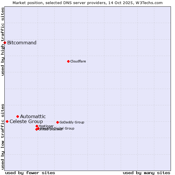 Market position of Automattic vs. Celeste Group vs. Bitcommand