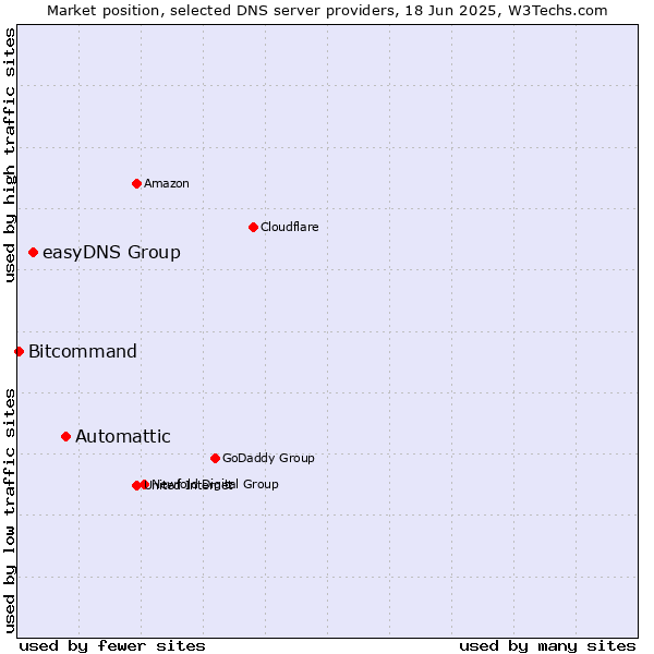 Market position of Automattic vs. easyDNS Group vs. Bitcommand