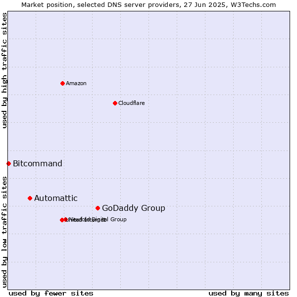 Market position of GoDaddy Group vs. Automattic vs. Bitcommand