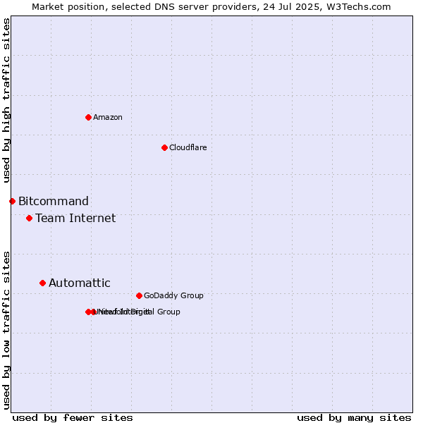Market position of Automattic vs. Team Internet vs. Bitcommand