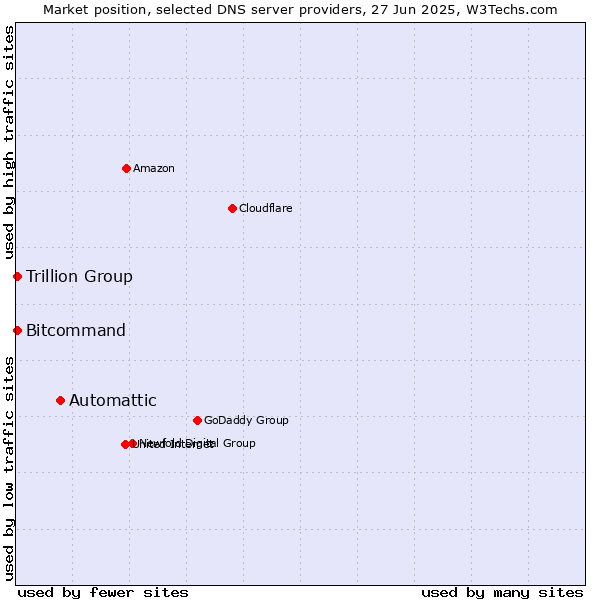 Market position of Automattic vs. Trillion Group vs. Bitcommand