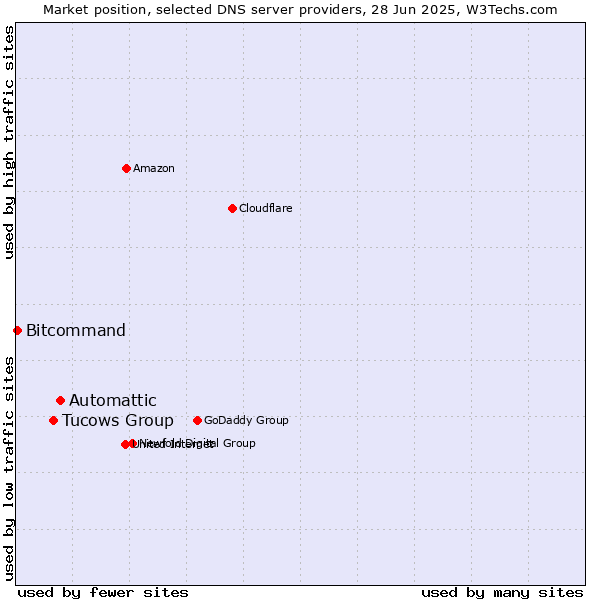 Market position of Automattic vs. Tucows Group vs. Bitcommand