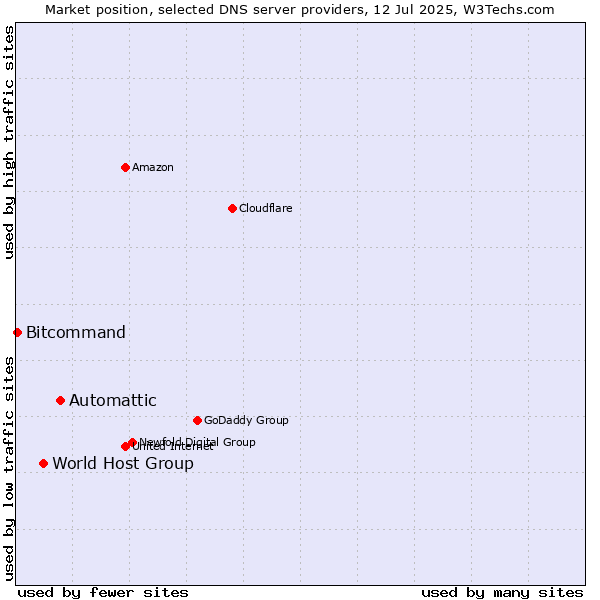 Market position of Automattic vs. World Host Group vs. Bitcommand