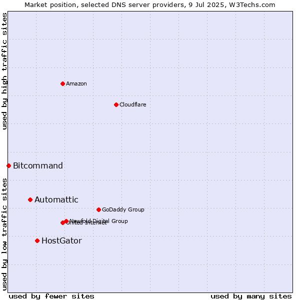 Market position of HostGator vs. Automattic vs. Bitcommand