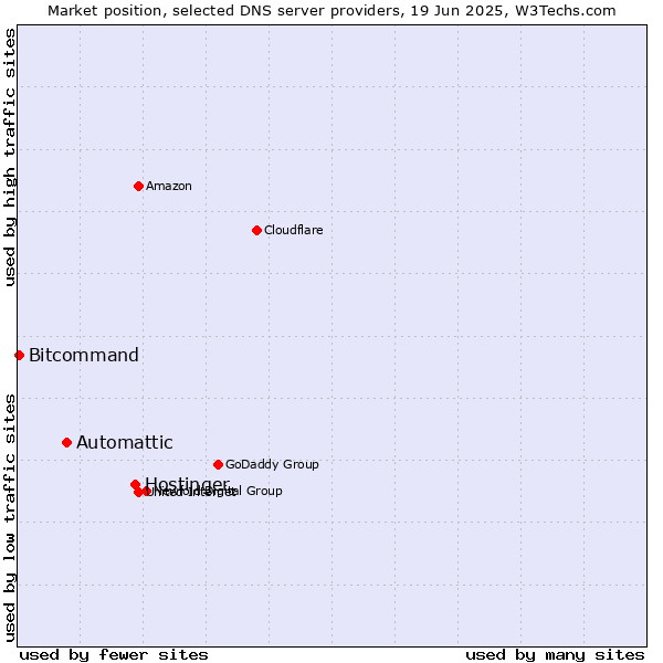Market position of Hostinger vs. Automattic vs. Bitcommand