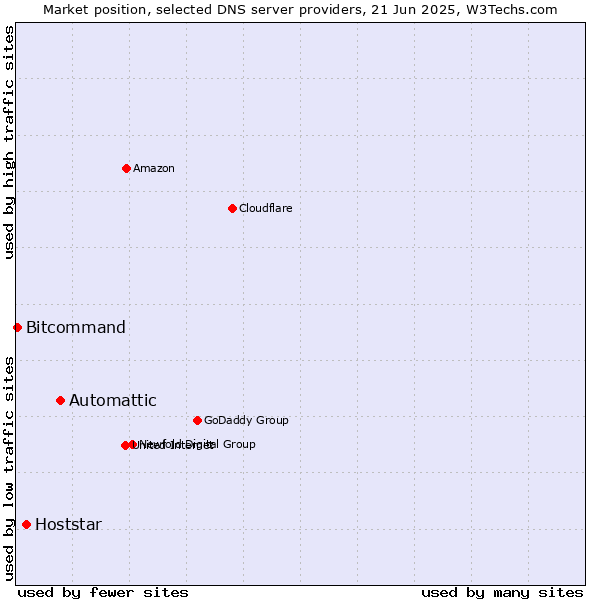 Market position of Automattic vs. Hoststar vs. Bitcommand