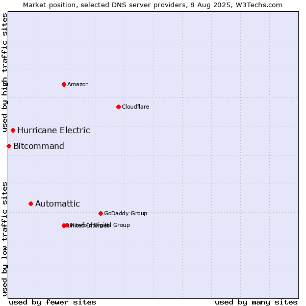Market position of Automattic vs. Hurricane Electric vs. Bitcommand