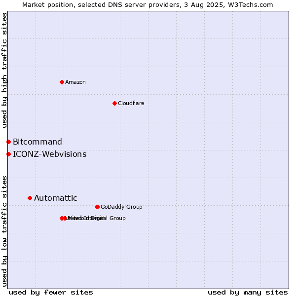 Market position of Automattic vs. Bitcommand vs. ICONZ-Webvisions