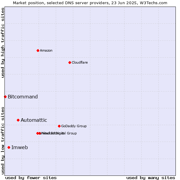 Market position of Automattic vs. Imweb vs. Bitcommand