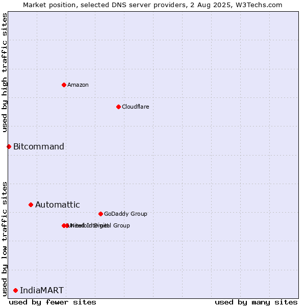 Market position of Automattic vs. IndiaMART vs. Bitcommand
