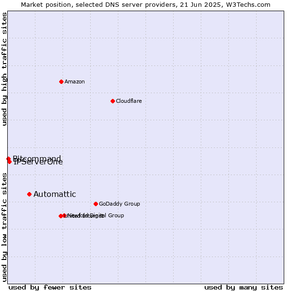 Market position of Automattic vs. IPServerOne vs. Bitcommand