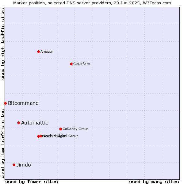 Market position of Automattic vs. Jimdo vs. Bitcommand