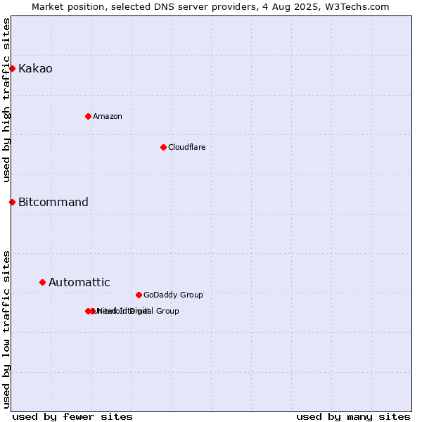 Market position of Automattic vs. Kakao vs. Bitcommand