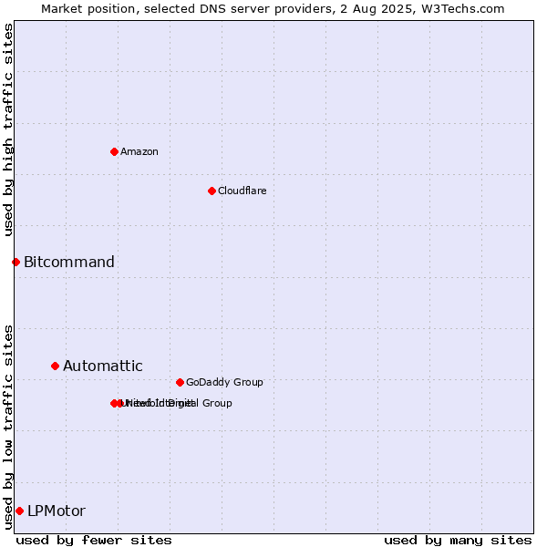 Market position of Automattic vs. LPMotor vs. Bitcommand