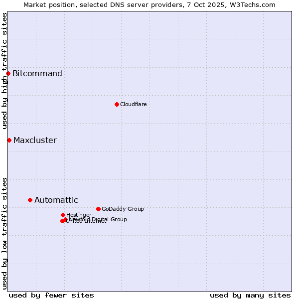 Market position of Automattic vs. Maxcluster vs. Bitcommand