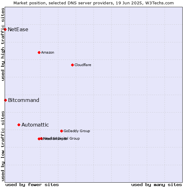 Market position of Automattic vs. Bitcommand vs. NetEase